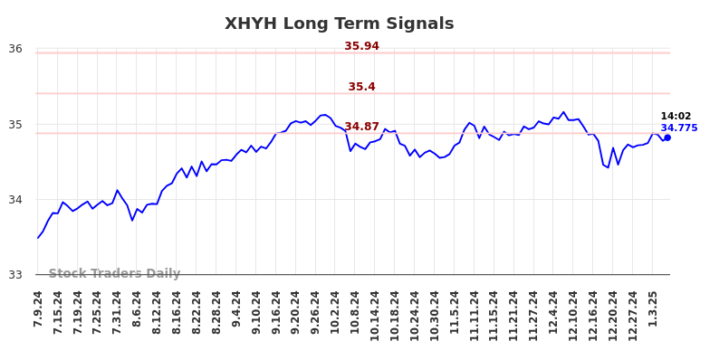 XHYH Long Term Analysis for January 9 2025 XHYH Long Term Analysis for January 9 2025