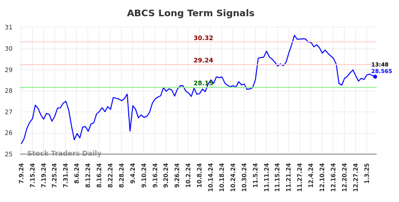 ABCS Long Term Analysis for January 9 2025