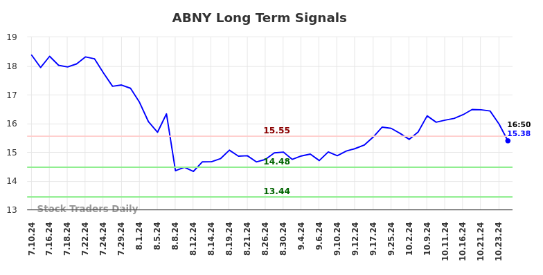 ABNY Long Term Analysis for January 9 2025