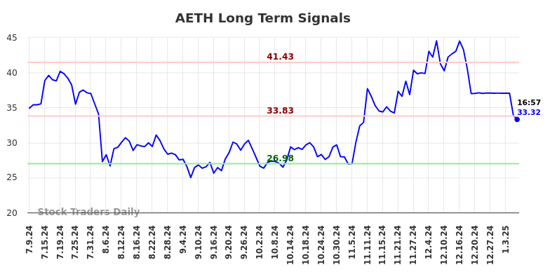 AETH Long Term Analysis for January 9 2025