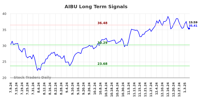 AIBU Long Term Analysis for January 9 2025