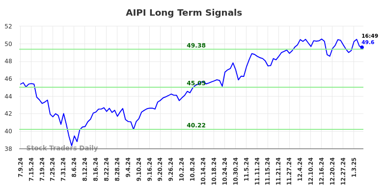 AIPI Long Term Analysis for January 9 2025