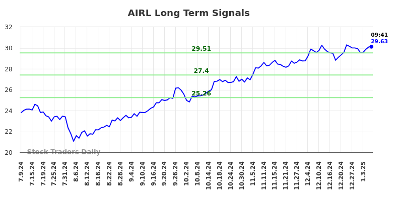 AIRL Long Term Analysis for January 9 2025