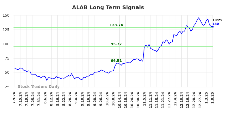 ALAB Long Term Analysis for January 9 2025 ALAB Long Term Analysis for January 9 2025