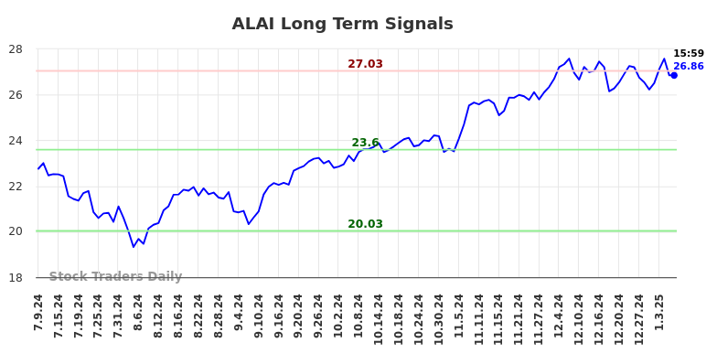 ALAI Long Term Analysis for January 9 2025