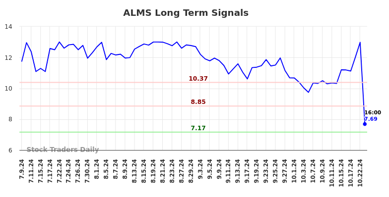 ALMS Long Term Analysis for January 9 2025