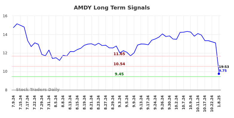 AMDY Long Term Analysis for January 9 2025