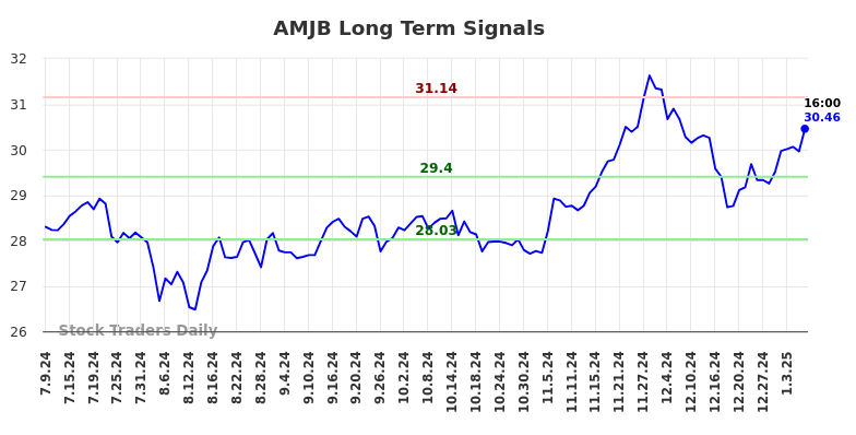 AMJB Long Term Analysis for January 9 2025 AMJB Long Term Analysis for January 9 2025