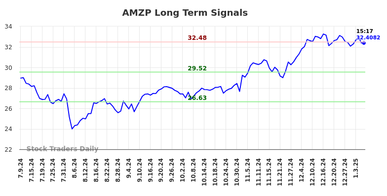 AMZP Long Term Analysis for January 9 2025