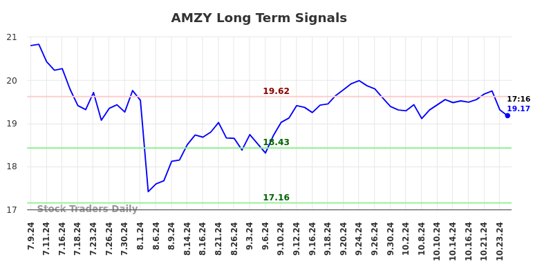 AMZY Long Term Analysis for January 9 2025