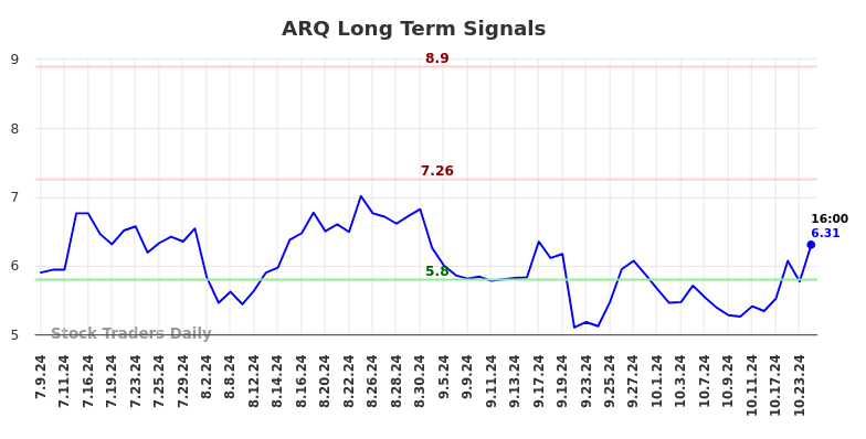 ARQ Long Term Analysis for January 9 2025