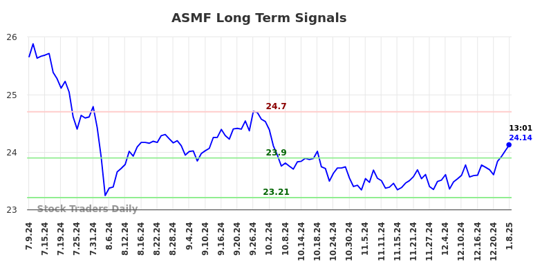 ASMF Long Term Analysis for January 9 2025