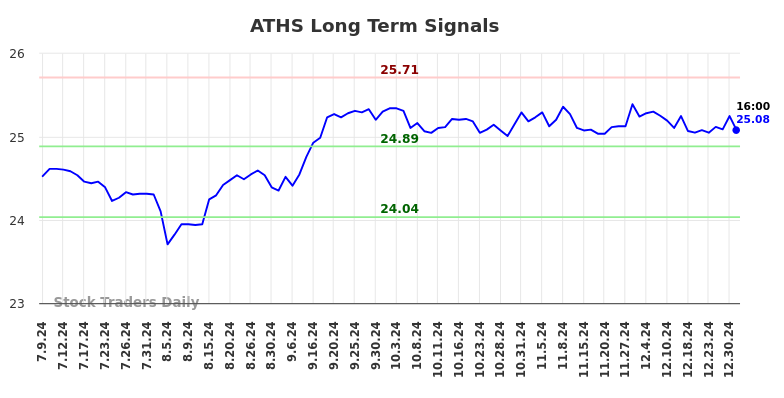 ATHS Long Term Analysis for January 9 2025