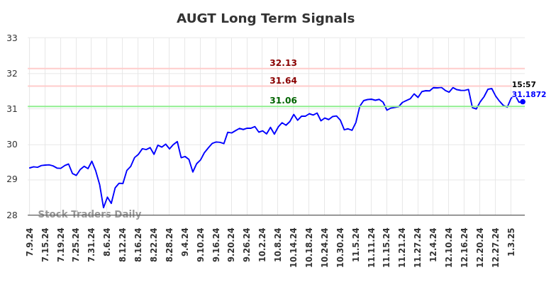 AUGT Long Term Analysis for January 9 2025