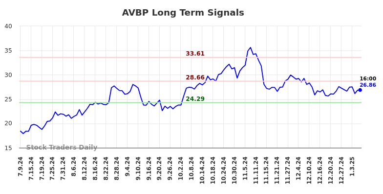 AVBP Long Term Analysis for January 9 2025