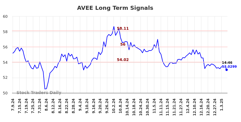 AVEE Long Term Analysis for January 9 2025