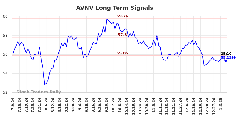 AVNV Long Term Analysis for January 9 2025