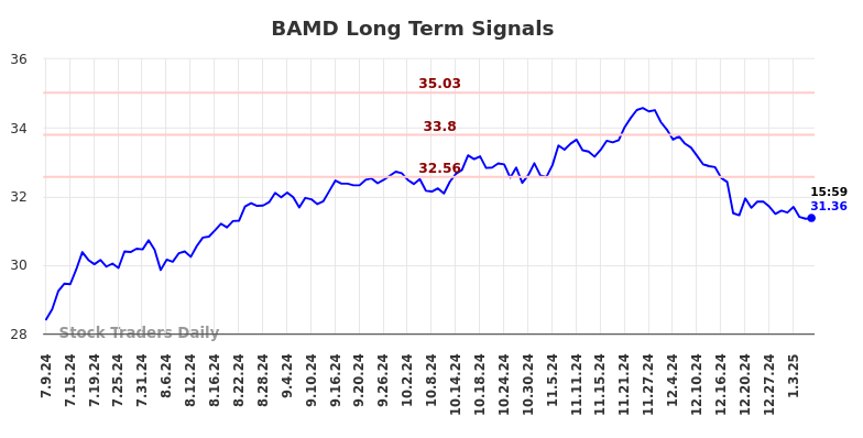 BAMD Long Term Analysis for January 9 2025