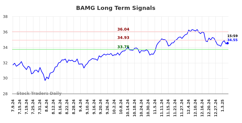 BAMG Long Term Analysis for January 9 2025