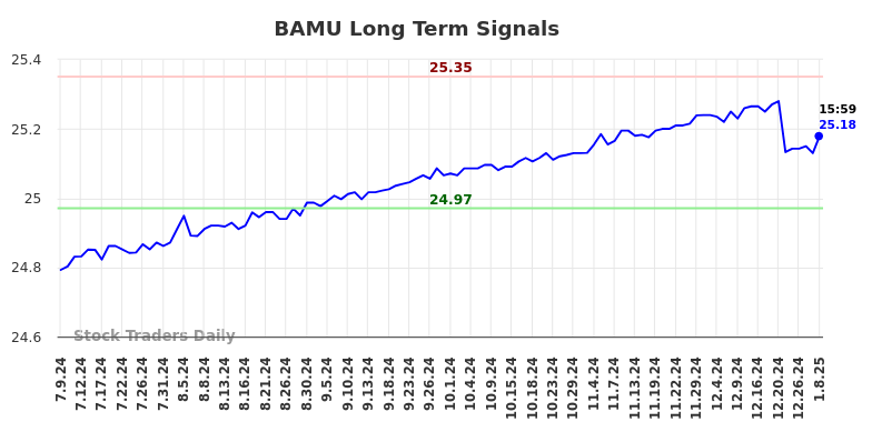 BAMU Long Term Analysis for January 9 2025