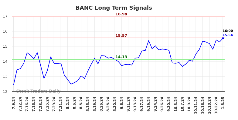 BANC Long Term Analysis for January 9 2025