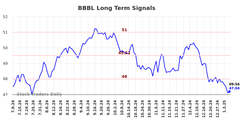 BBBL Long Term Analysis for January 9 2025