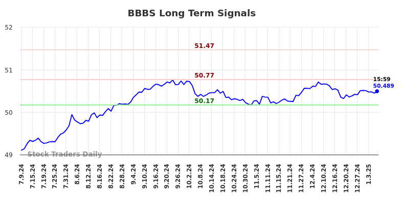 BBBS Long Term Analysis for January 9 2025