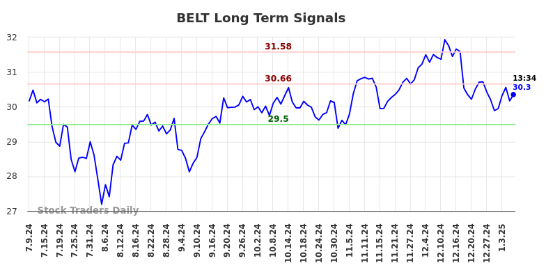 BELT Long Term Analysis for January 9 2025