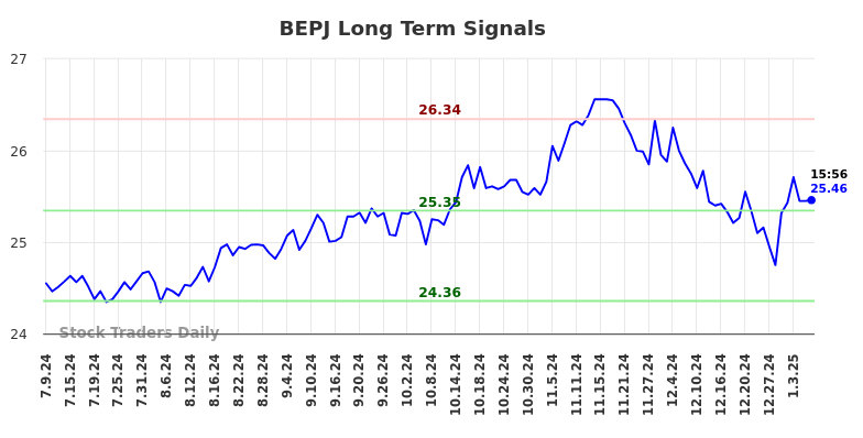 BEPJ Long Term Analysis for January 9 2025