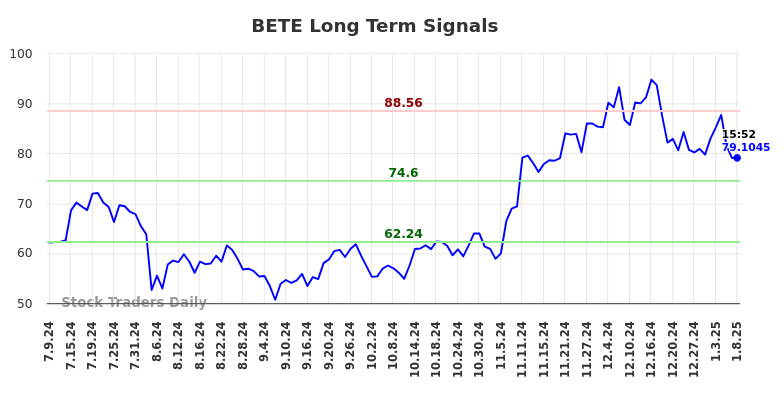 BETE Long Term Analysis for January 9 2025