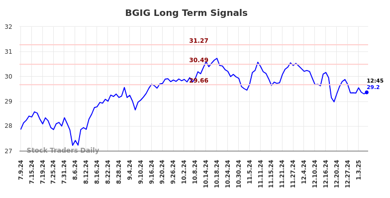 BGIG Long Term Analysis for January 9 2025