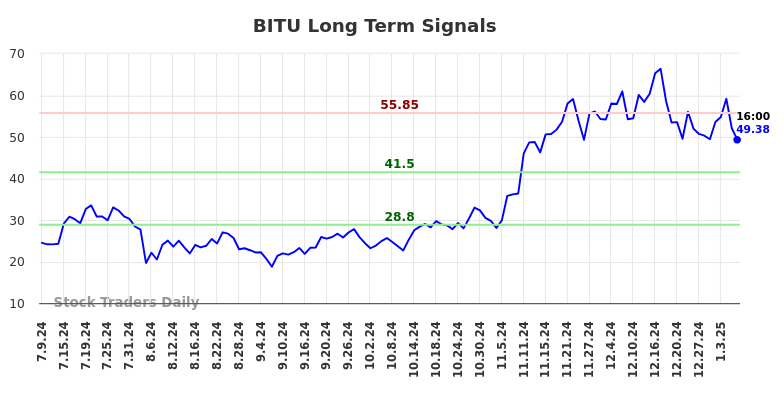 BITU Long Term Analysis for January 9 2025