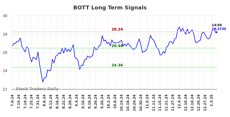 BOTT Long Term Analysis for January 9 2025