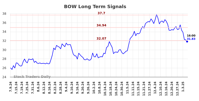 BOW Long Term Analysis for January 9 2025