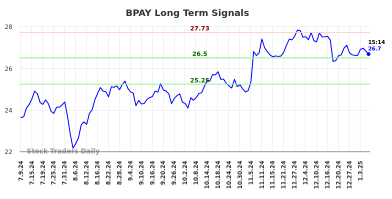 BPAY Long Term Analysis for January 9 2025