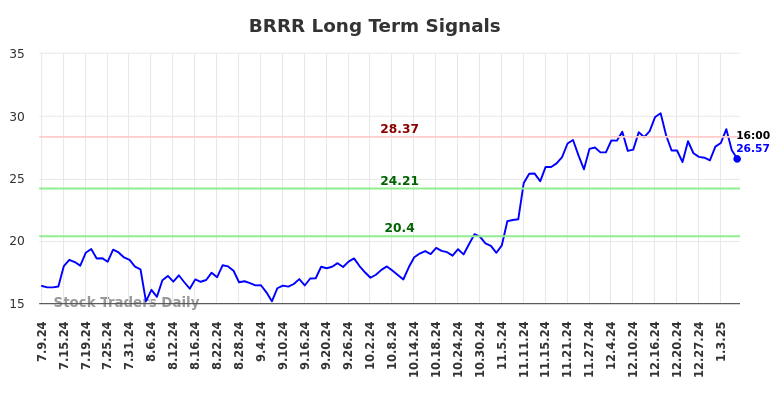 BRRR Long Term Analysis for January 9 2025