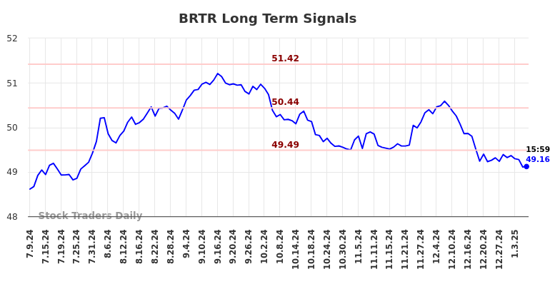 BRTR Long Term Analysis for January 9 2025