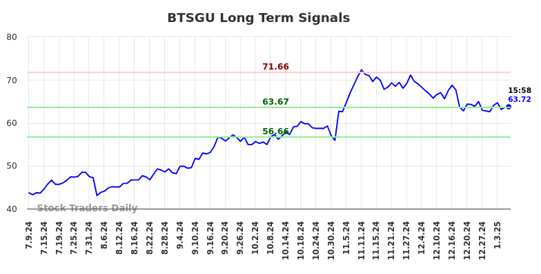 BTSGU Long Term Analysis for January 9 2025 BTSGU Long Term Analysis for January 9 2025