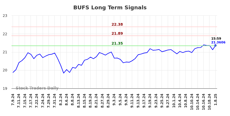 BUFS Long Term Analysis for January 9 2025