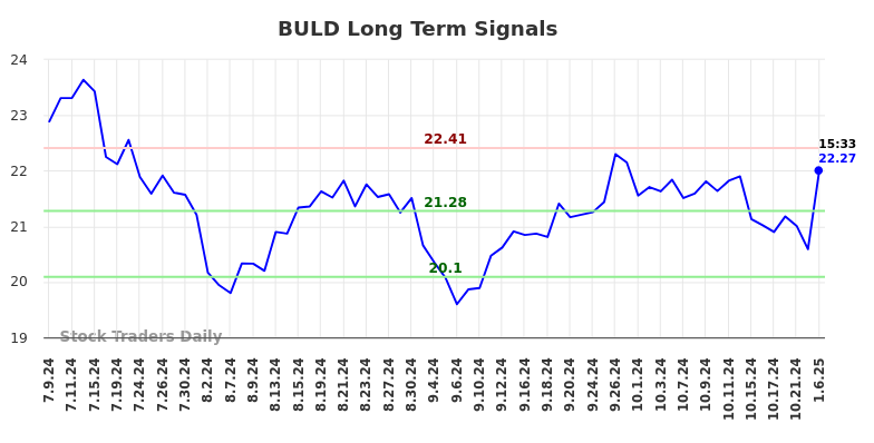 BULD Long Term Analysis for January 9 2025