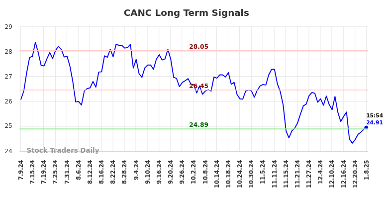 CANC Long Term Analysis for January 9 2025