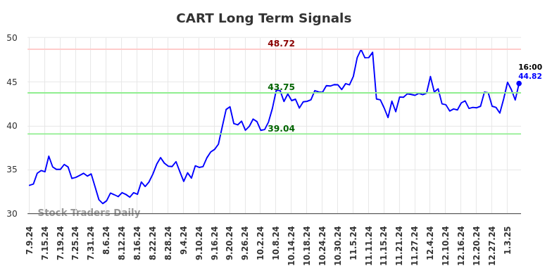 CART Long Term Analysis for January 9 2025