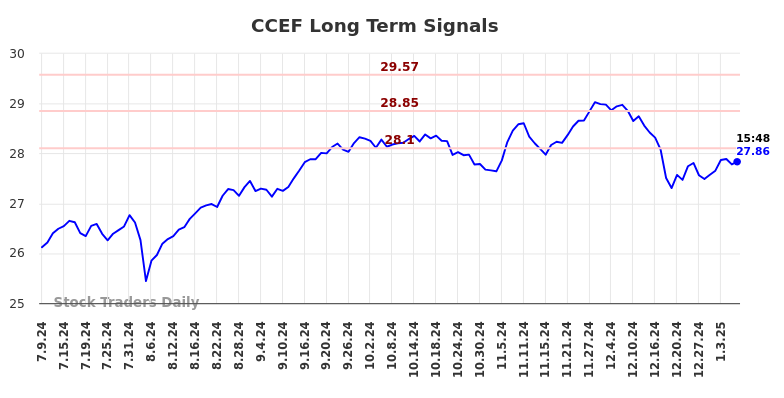 CCEF Long Term Analysis for January 9 2025