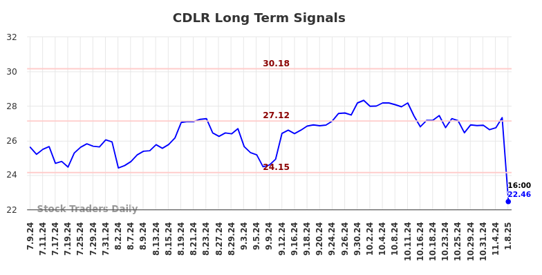 CDLR Long Term Analysis for January 9 2025