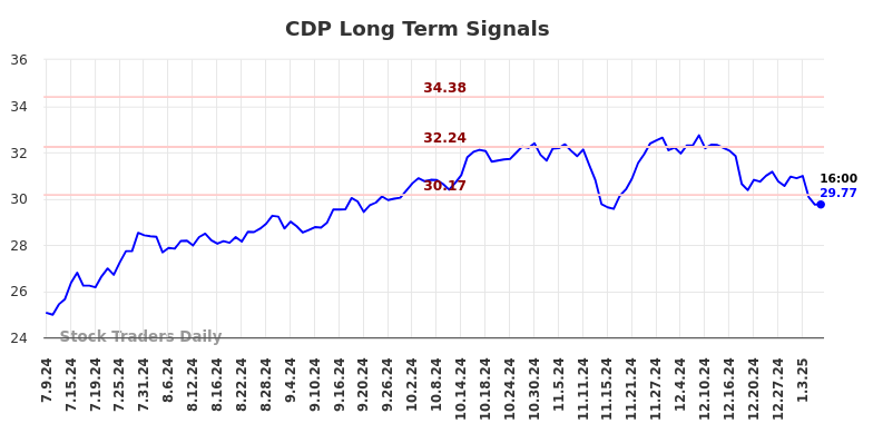 CDP Long Term Analysis for January 9 2025