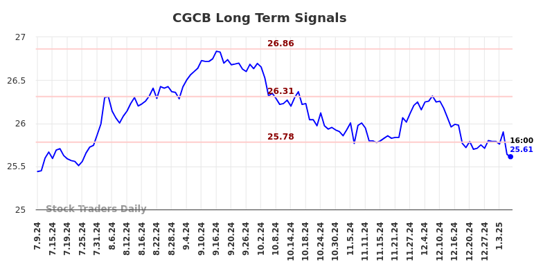 CGCB Long Term Analysis for January 9 2025