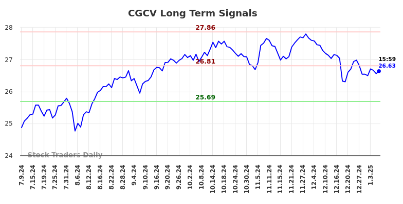 CGCV Long Term Analysis for January 9 2025