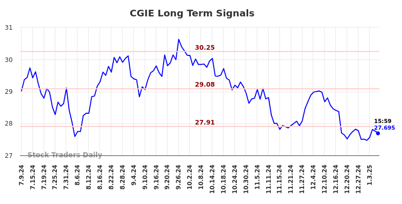 CGIE Long Term Analysis for January 9 2025