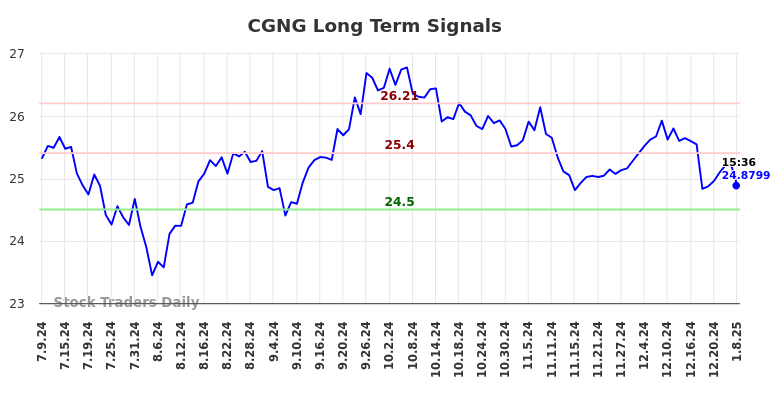 CGNG Long Term Analysis for January 9 2025