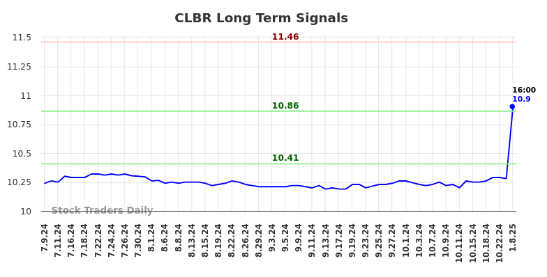 CLBR Long Term Analysis for January 9 2025